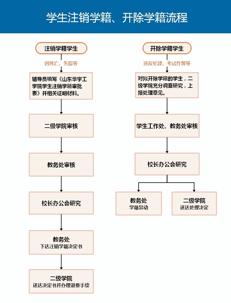 学生注销学籍、开除学籍流程.jpg