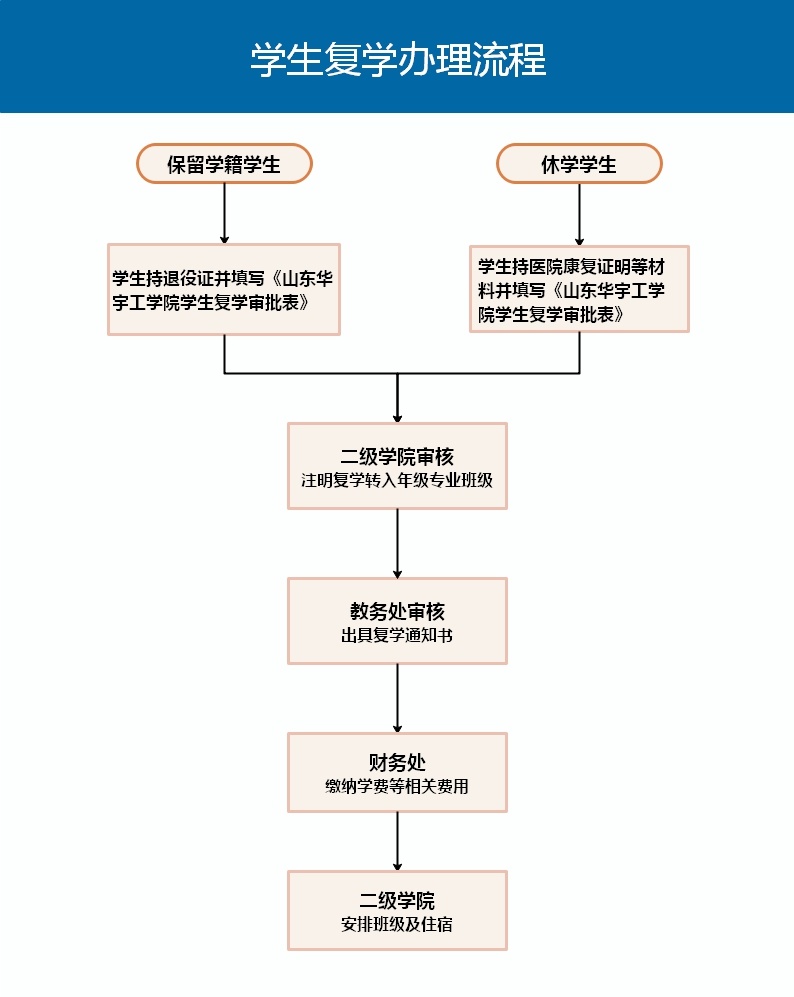 学生复学办理流程.jpg