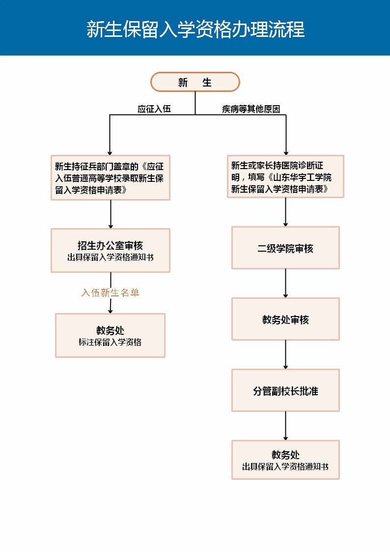新生保留入学资格流程.jpg