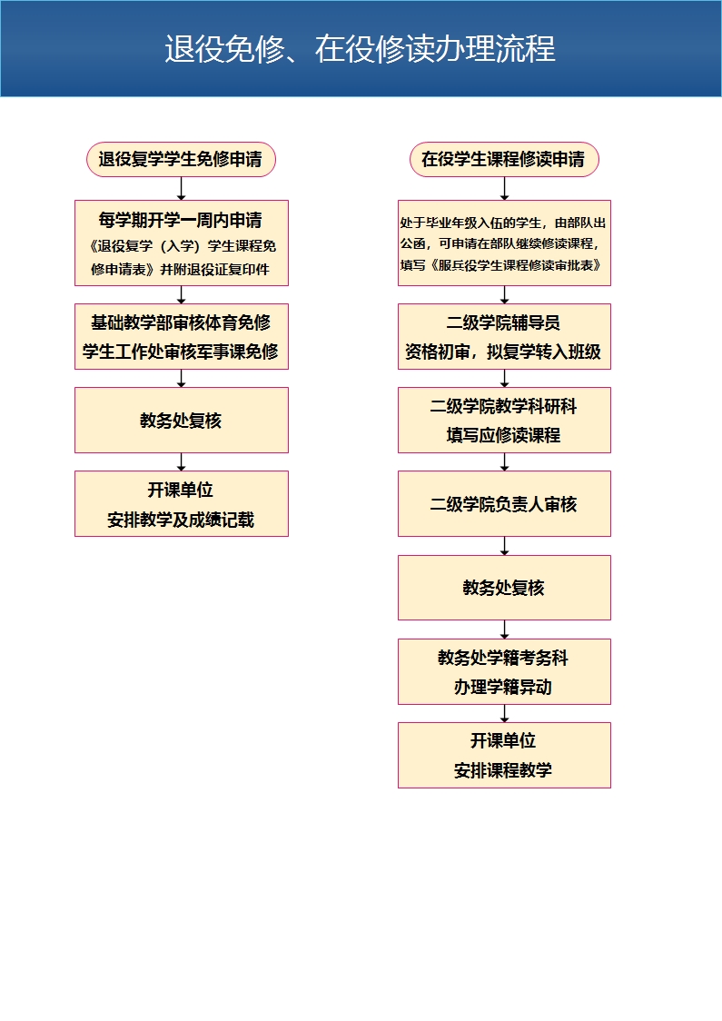退役免修、在役修读办理流程.jpg