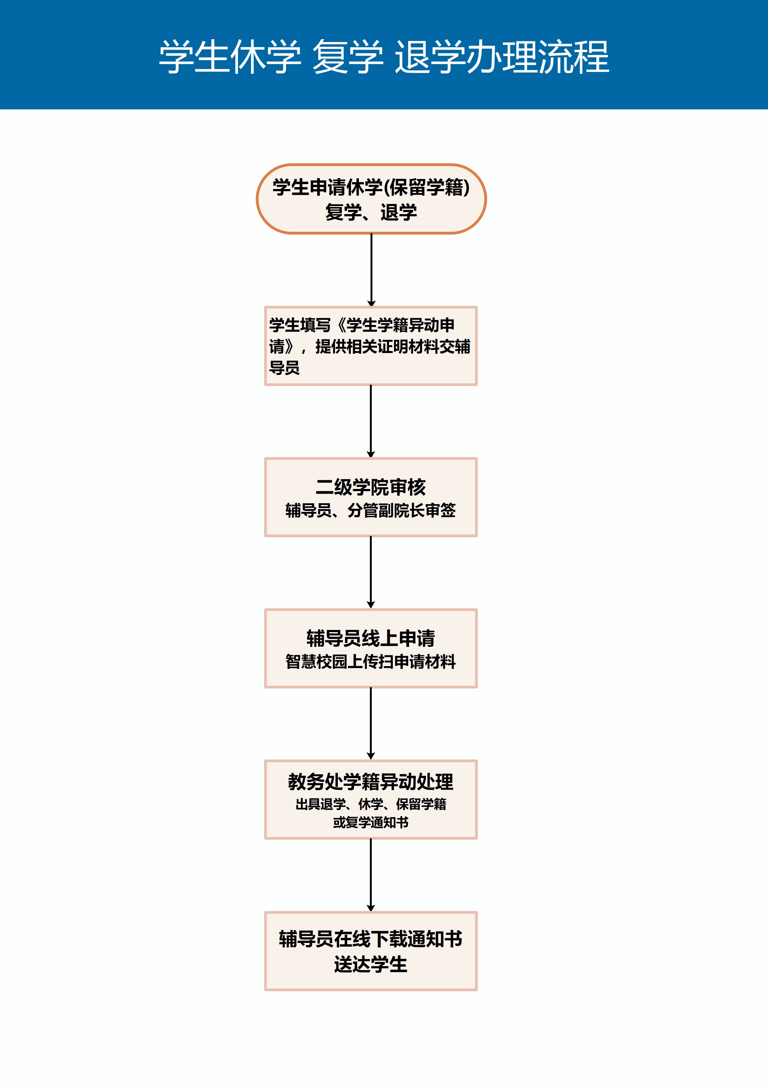 学生申请休学、复学和退学办理流程（2024版）-教务处 - 山东华宇工学院-教育部批准的普通本科高校