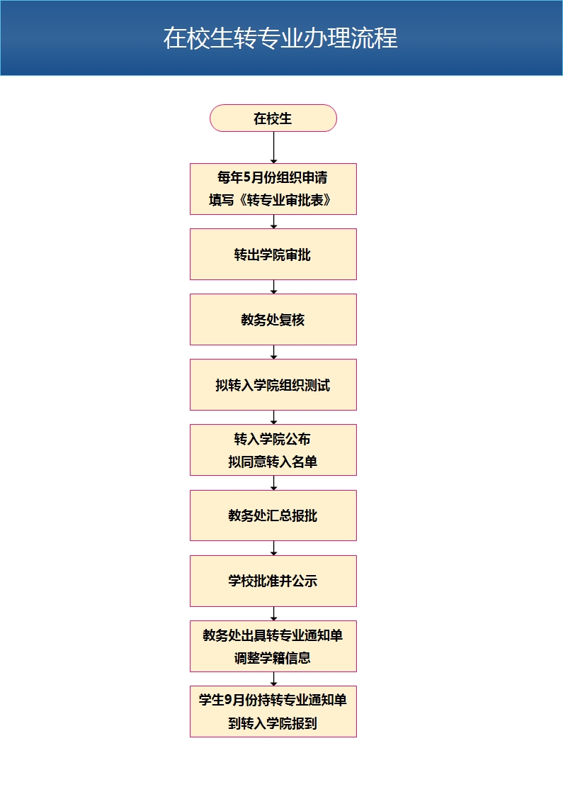 在校生转专业流程.jpg