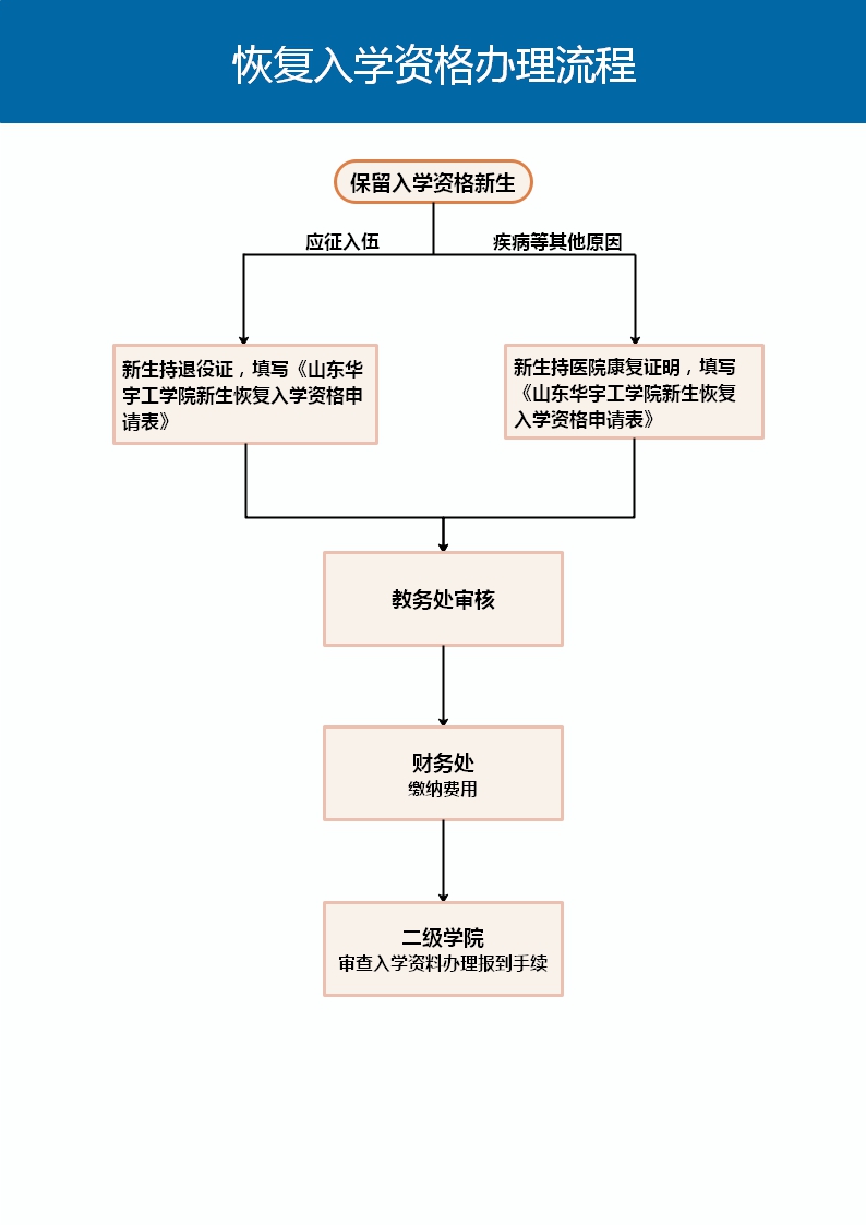 新生恢复入学资格流程.jpg