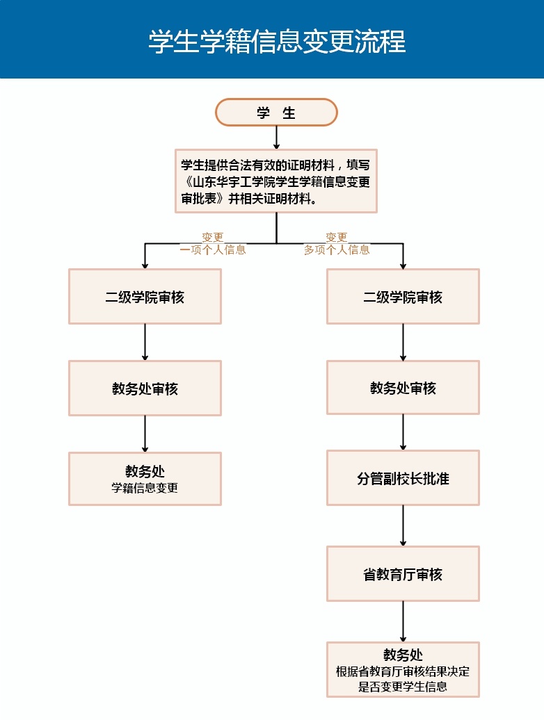 学生学籍信息变更流程.jpg